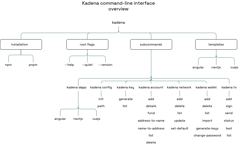 Kadena command-line interface at a glance