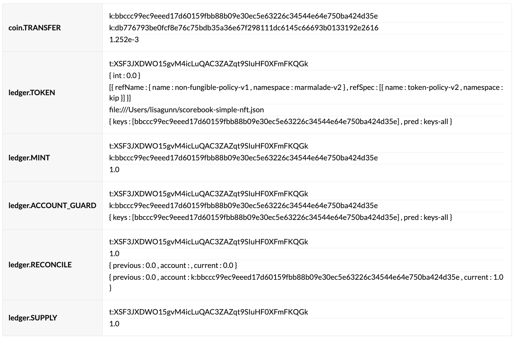 Events related to minting a non-fungible token